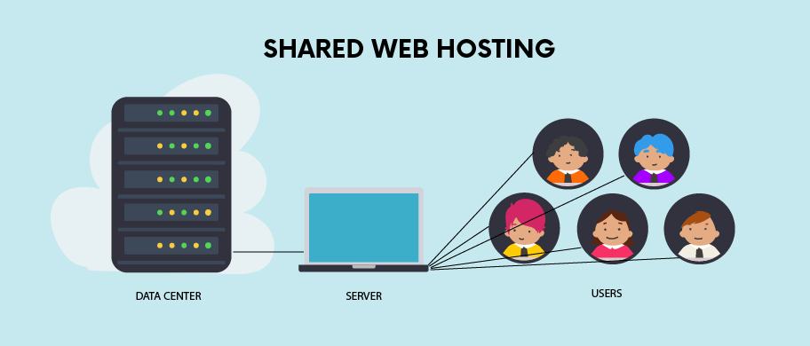 1 hosting chứa được bao nhiêu website - Shared hosting