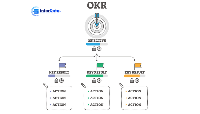 Các thành phần của OKR
