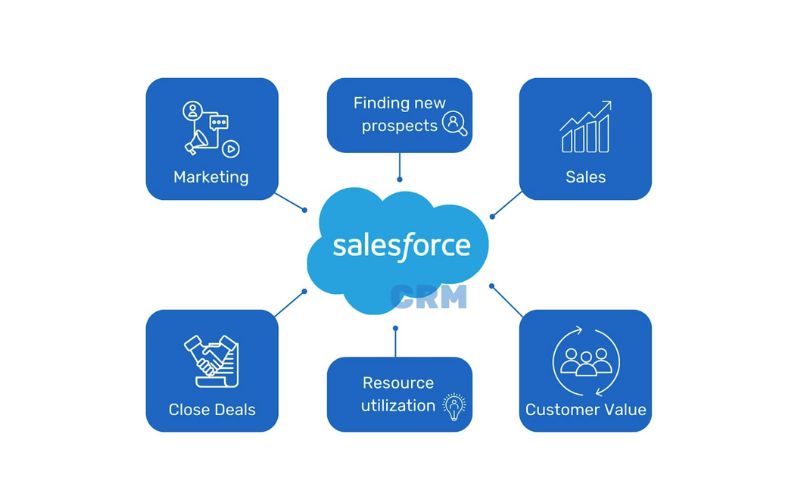SalesForce là gì? Tính năng, lợi ích & doanh nghiệp nào nên dùng 2 Dùng Salesforce CRM làm gì