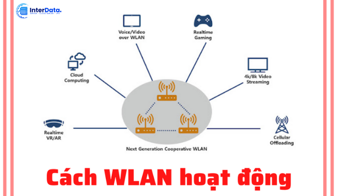 Nguyên lý hoạt động của mạng không dây WLAN