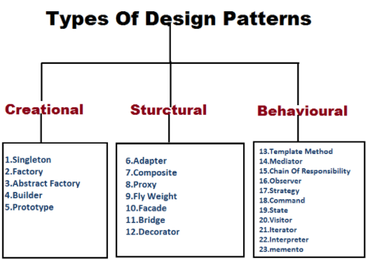 Phân loại các mẫu Design Patterns