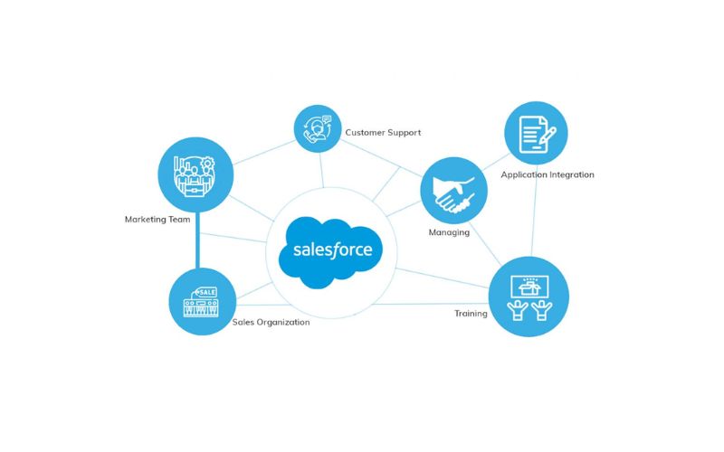 SalesForce là gì? Tính năng, lợi ích & doanh nghiệp nào nên dùng 1 Salesforce CRM là gì
