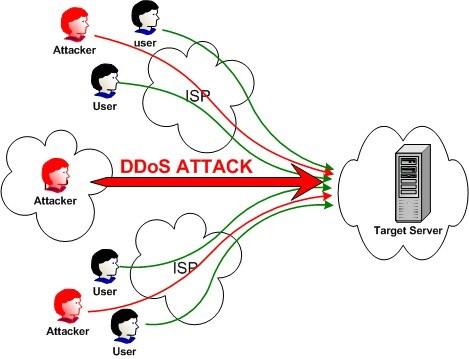 Từ chối dịch vụ phân tán DDOS