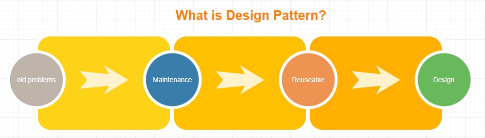 Khám phá Design Pattern là gì?