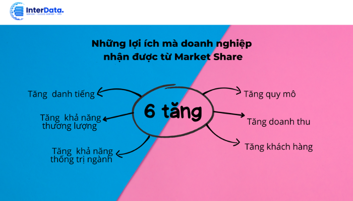 Lợi ích của Market Share là gì?