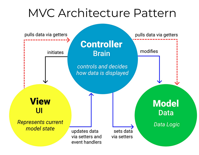 Thành phần V trong MVC là gì?