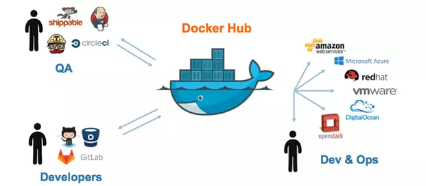 Các thành phần cơ bản của Docker