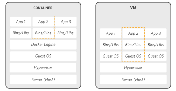 Cách thức hoạt động của Docker