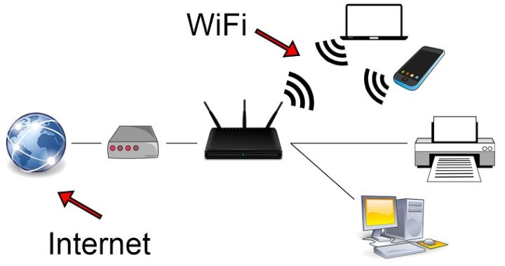 Mạng LAN không dây cho phép các thiết bị kết nối mạng dễ dàng qua sóng wifi