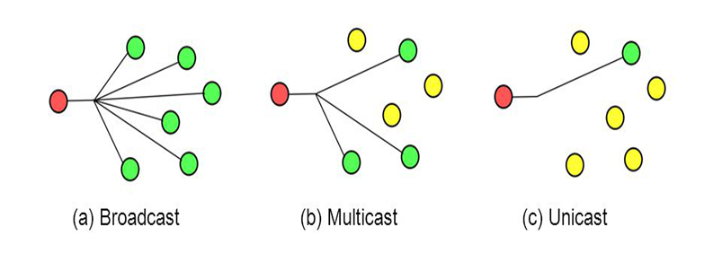 Broadcast - Multicast - Unicast