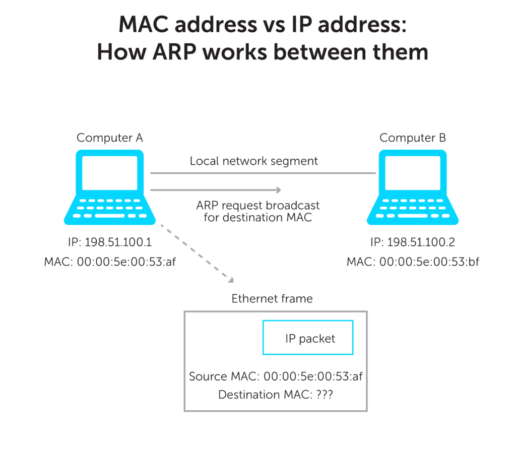 Cách hoạt động của MAC và IP