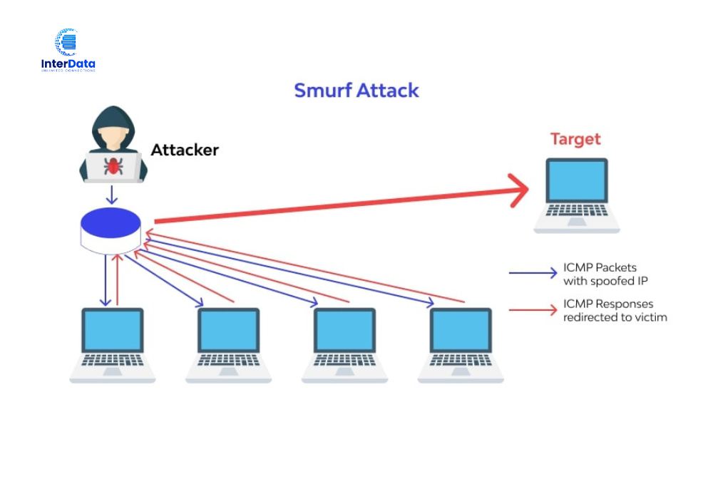 DDoS bằng Smurf Attack