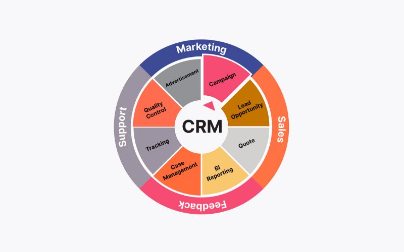 Phần mềm CRM là gì