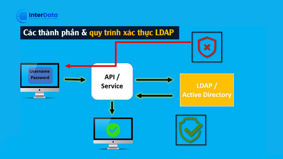 Phương thức xác thực người dùng trong LDAP 