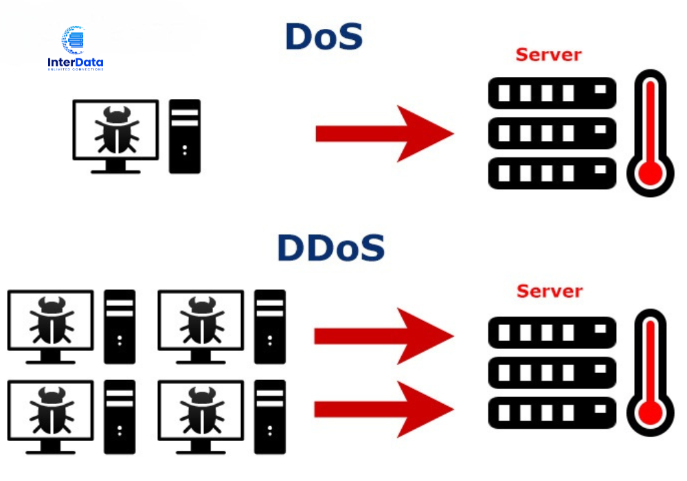 Sự khác nhau giữa DDoS và DoS