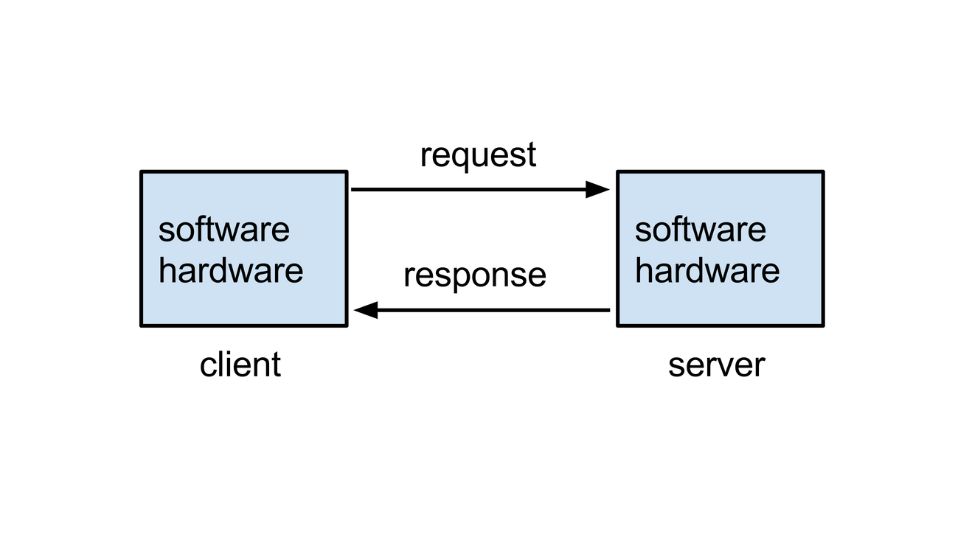 Cách thức hoạt động mô hình Client Server