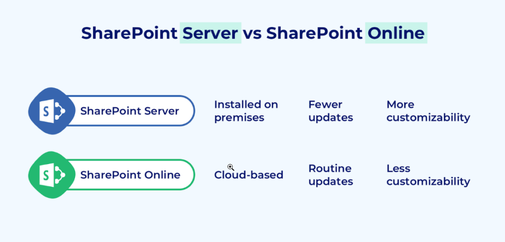 SharePoint Online và SharePoint Server 