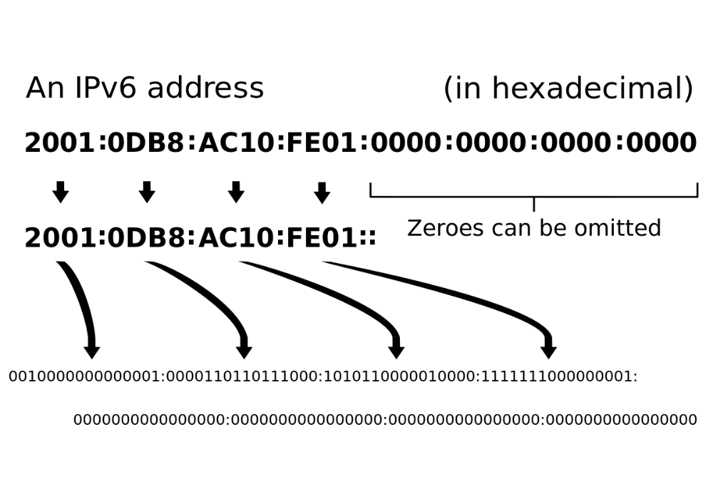 Cấu trúc địa chỉ của IPv6