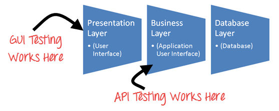 API Testing là gì? 
