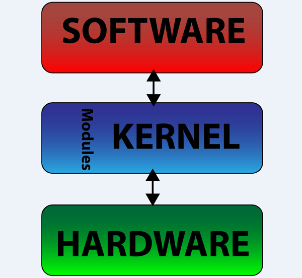 Các loại kernel phổ biến