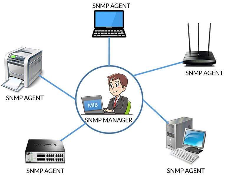 Các thành phần của giao thức SNMP 