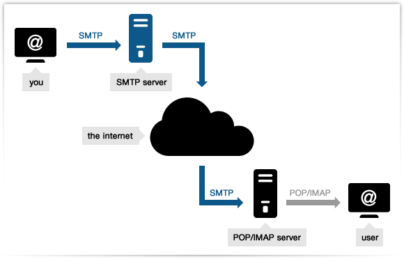 Cách thức hoạt động của SMTP