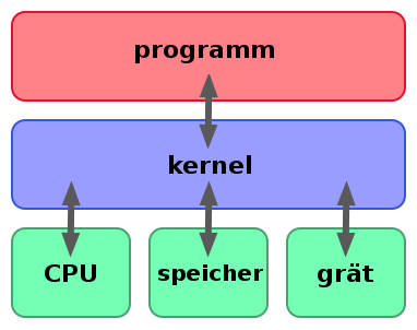 Chức năng của nhân hệ điều hành Kernel