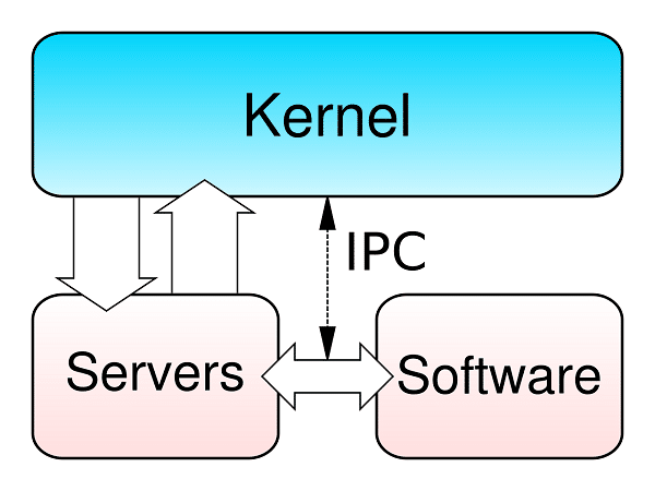 Kernel là gì