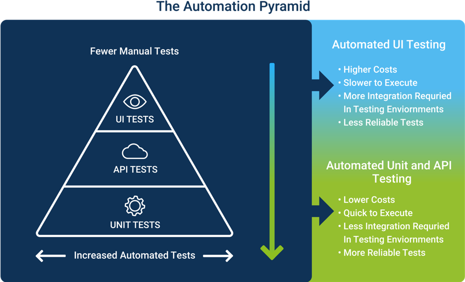Mô hình Automation Pyramid của các phương pháp kiểm thử 