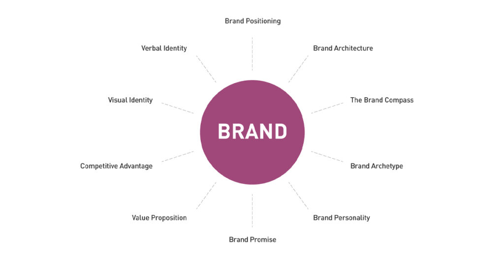 Một số yếu tố cấu thành Brand Personality