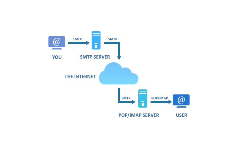 SMTP là gì