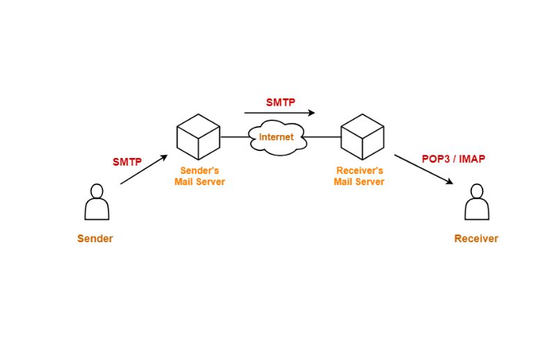 Ứng dụng thực tế của SMTP