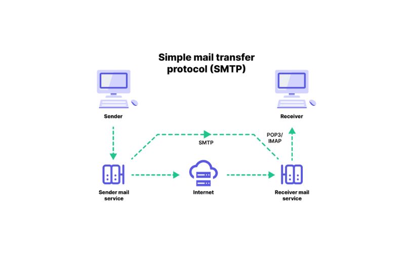 Ưu và nhược điểm của SMTP