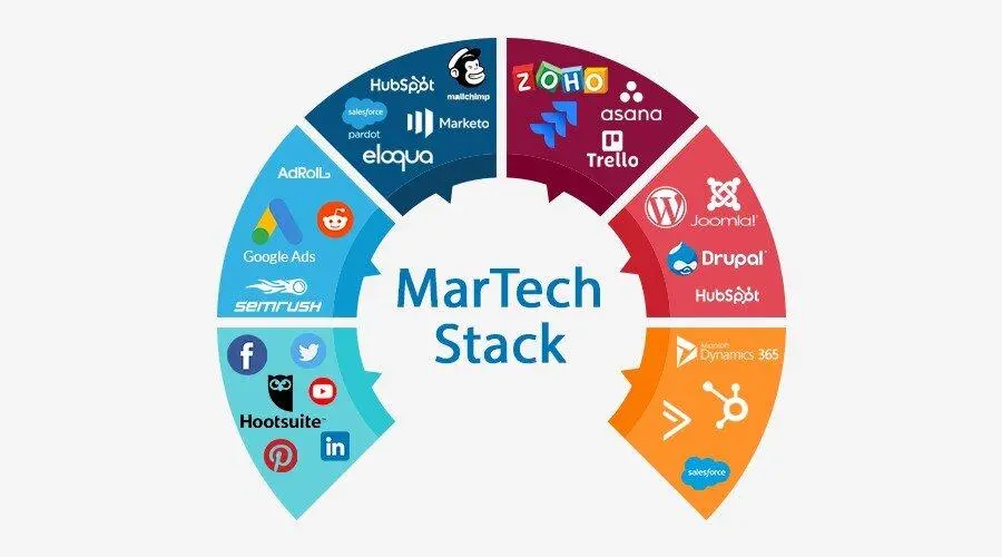 Xu hướng phát triển của Martech trong tương lai 