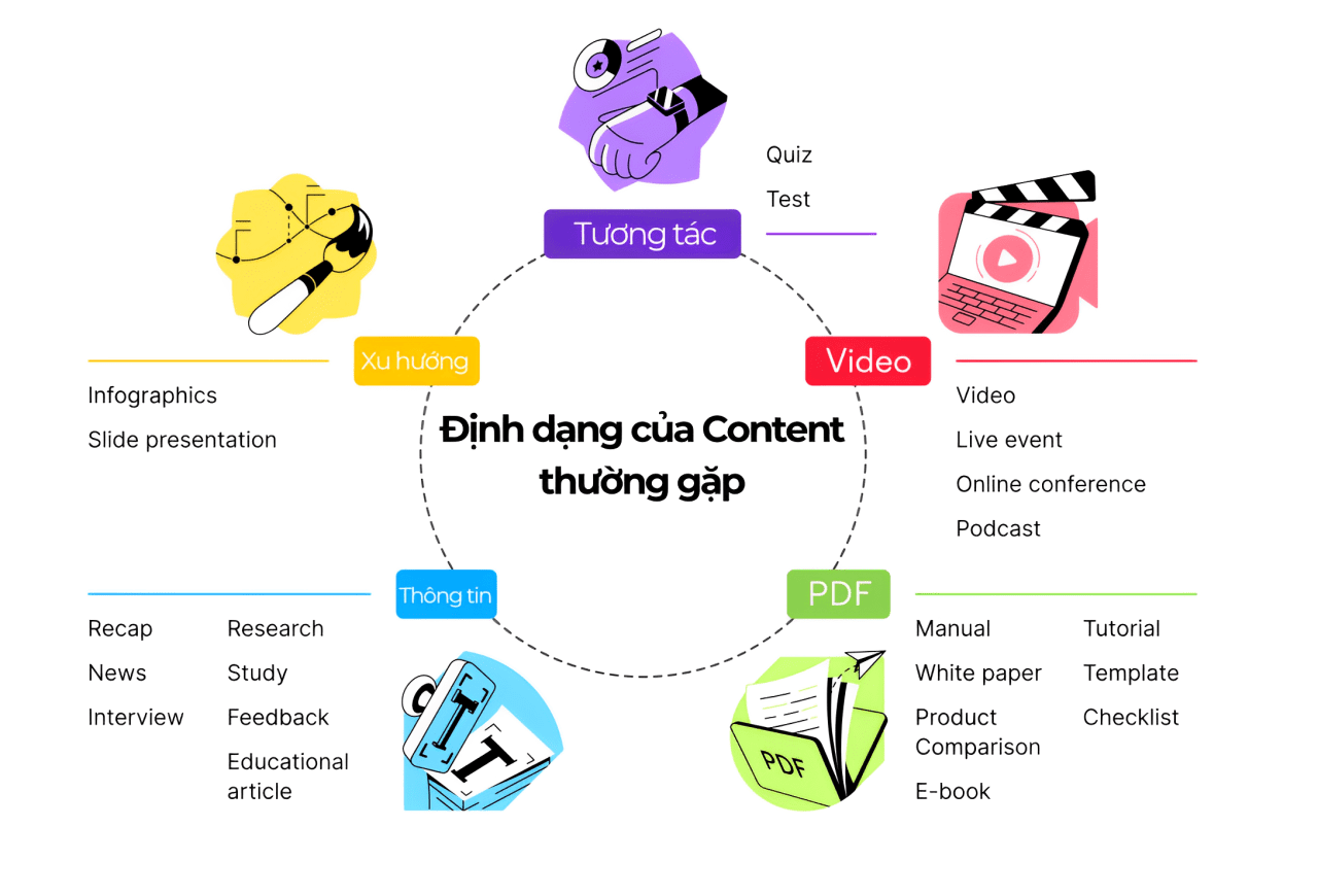 Những định dạng Content là gì?