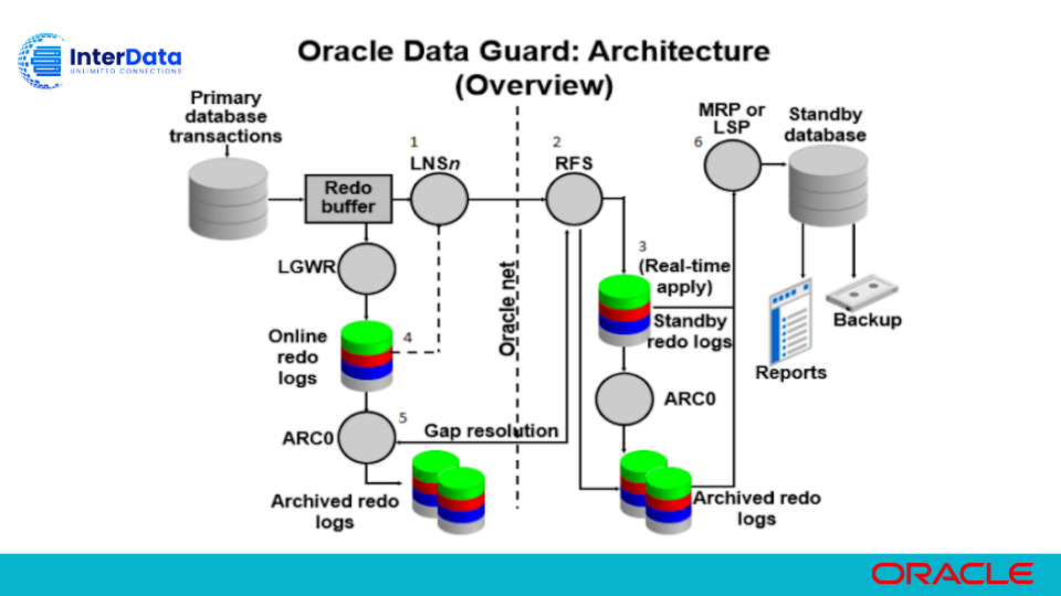 Kiến trúc của cơ sở dữ liệu Oracle