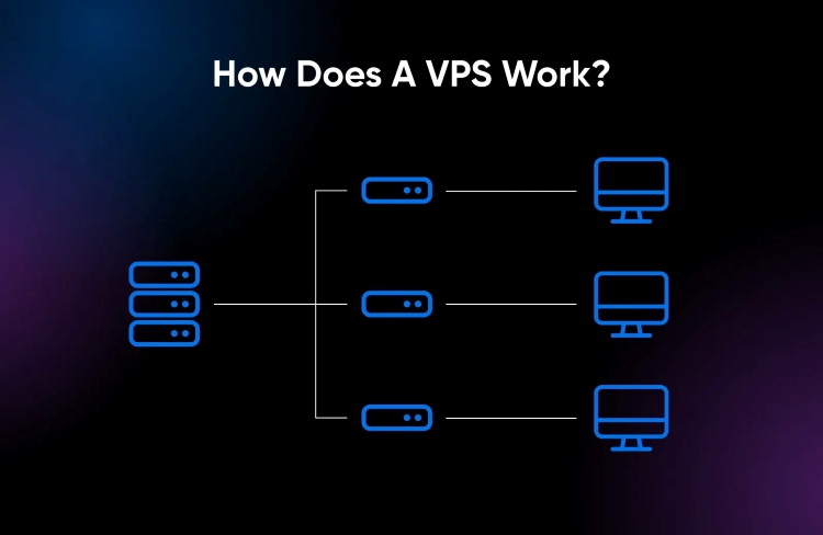 Cách hoạt động của VPS