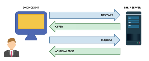 DHCP