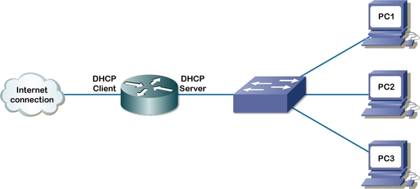 DHCP