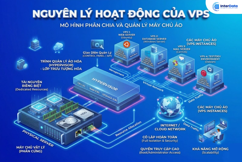 Nguyên lý hoạt động của VPS