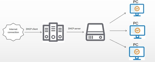 Sơ đồ cách hoạt động của DHCP