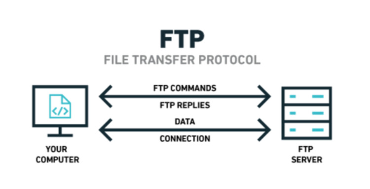 file transfer protocol (ftp) 01