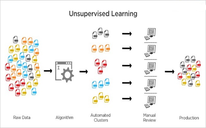 Machine Learning là gì? Định nghĩa - Phân loại & Ứng dụng 4 Học máy không giám sát (Unsupervised Machine Learning)