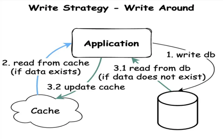Caching là gì? A-Z Cách hoạt động & Vai trò của kỹ thuật Caching