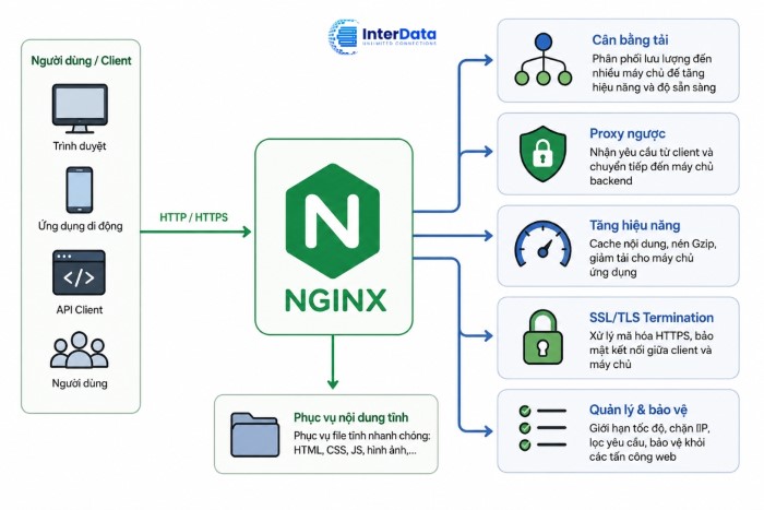 NGINX Là Gì? Cách Hoạt Động, 5 Vai Trò Chính & So Sánh Chi Tiết Với Apache 3 NGINX dùng để làm gì