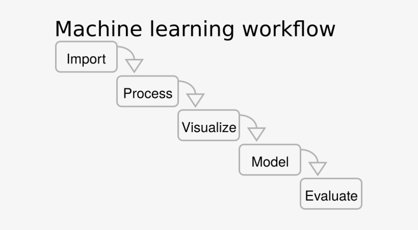 Machine Learning là gì? Định nghĩa - Phân loại & Ứng dụng 2 Quy trình làm việc của Machine Learning (Machine Learning Workflow)