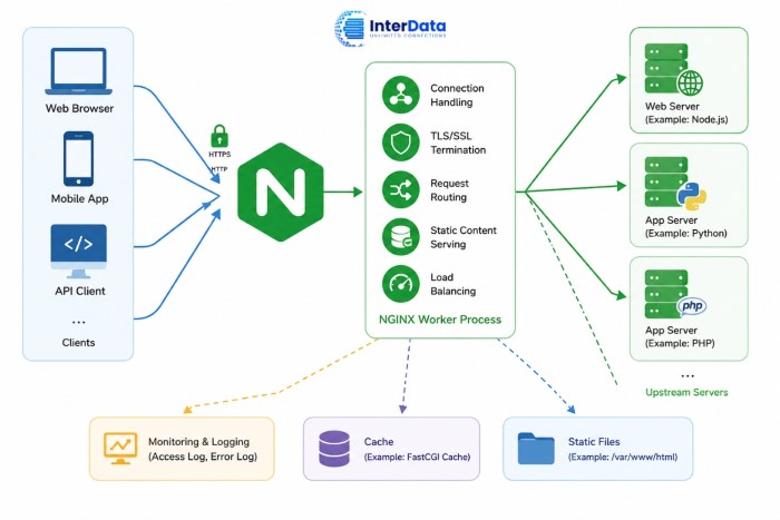 NGINX Là Gì? Cách Hoạt Động, 5 Vai Trò Chính & So Sánh Chi Tiết Với Apache 2 Sơ đồ nguyên lý hoạt động của NGINX