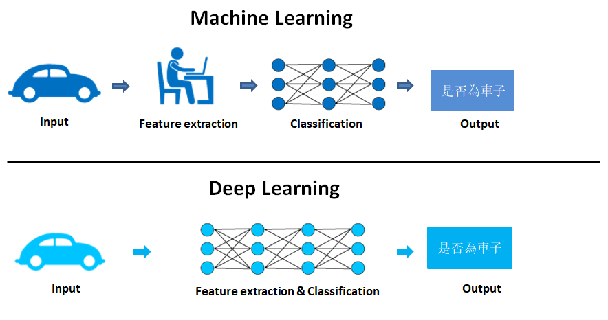 Machine Learning là gì? Định nghĩa - Phân loại & Ứng dụng 6 So sánh Machine Learning và Deep Learning