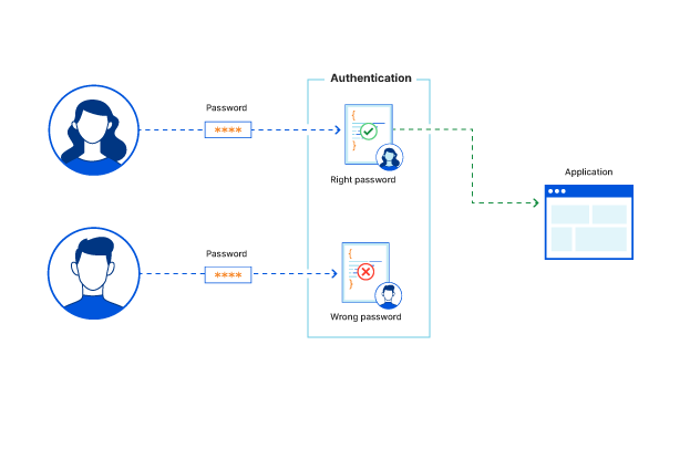 Tại sao nên sử dụng Authentication?