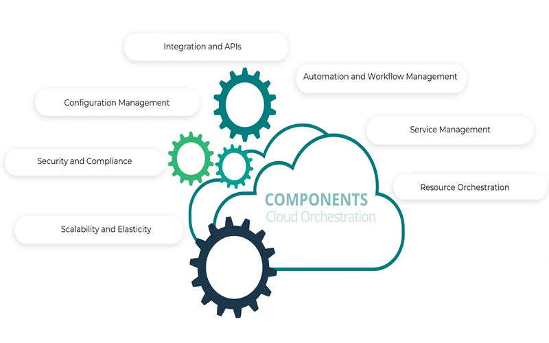 Cloud Orchestration là gì? Lợi ích, công cụ & Ứng dụng thực tế 2 Các tính năng cốt lõi của Cloud Orchestration
